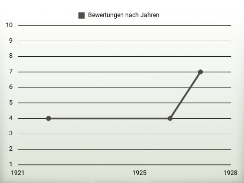 Bewertungen nach Jahren