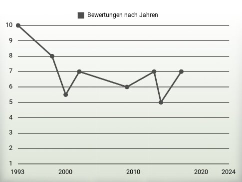 Bewertungen nach Jahren