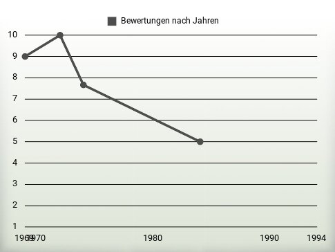 Bewertungen nach Jahren