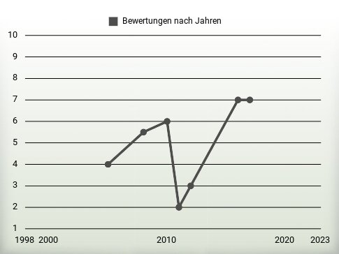 Bewertungen nach Jahren