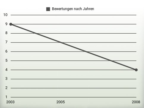 Bewertungen nach Jahren