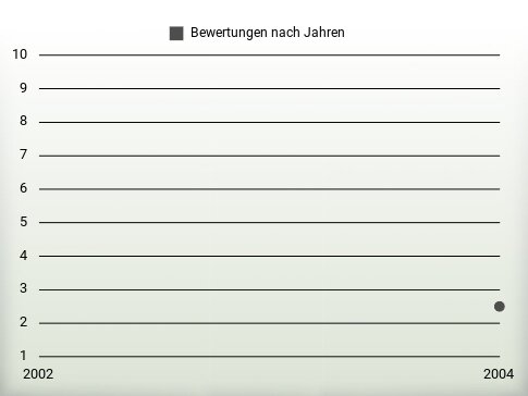 Bewertungen nach Jahren