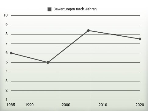 Bewertungen nach Jahren