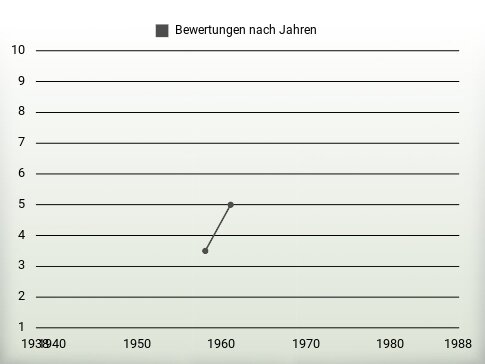 Bewertungen nach Jahren