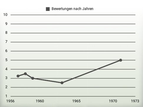 Bewertungen nach Jahren