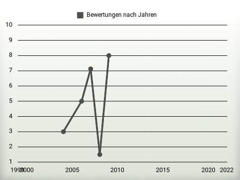 Bewertungen nach Jahren