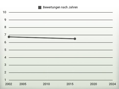 Bewertungen nach Jahren