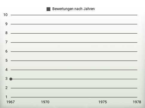 Bewertungen nach Jahren