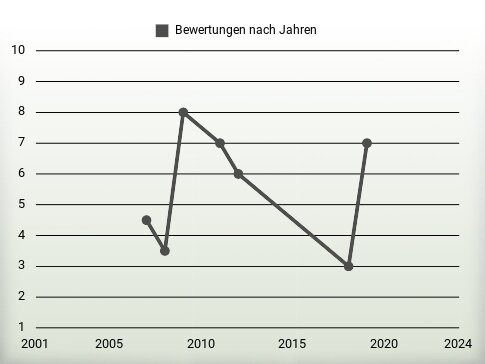 Bewertungen nach Jahren