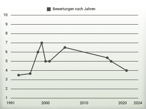 Bewertungen nach Jahren