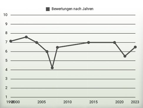 Bewertungen nach Jahren