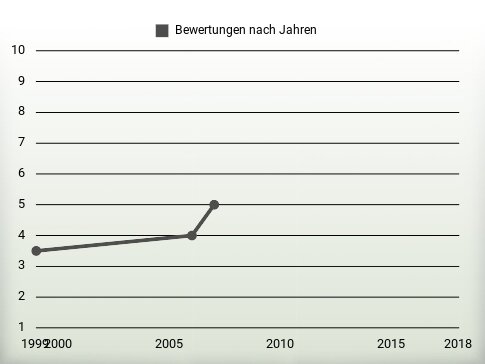 Bewertungen nach Jahren