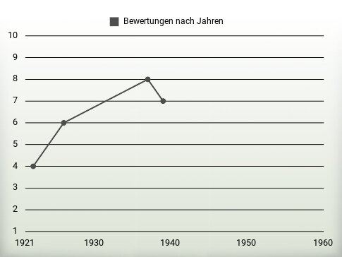 Bewertungen nach Jahren