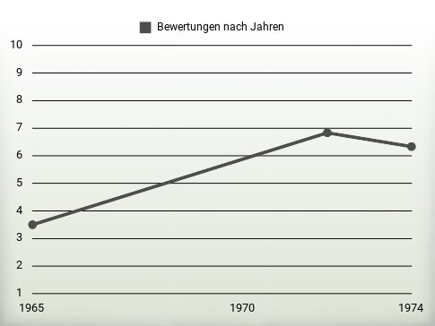 Bewertungen nach Jahren