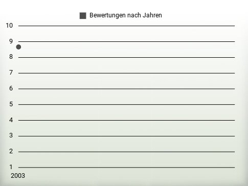 Bewertungen nach Jahren