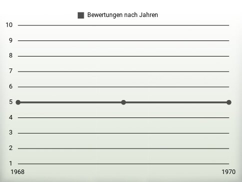 Bewertungen nach Jahren