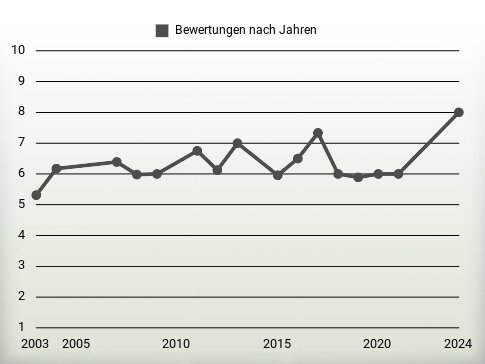 Bewertungen nach Jahren