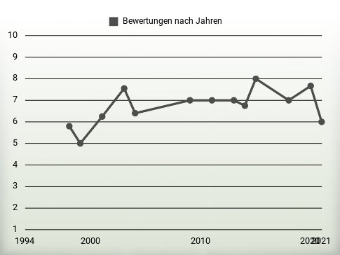 Bewertungen nach Jahren