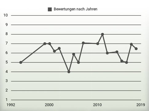 Bewertungen nach Jahren