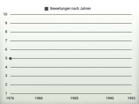 Bewertungen nach Jahren