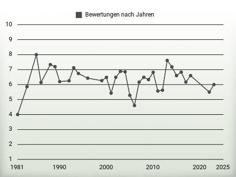 Bewertungen nach Jahren