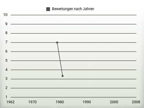 Bewertungen nach Jahren