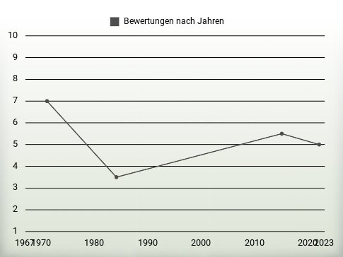 Bewertungen nach Jahren