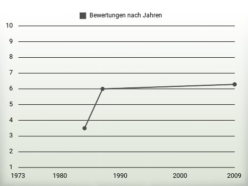 Bewertungen nach Jahren