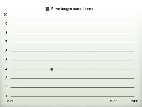 Bewertungen nach Jahren