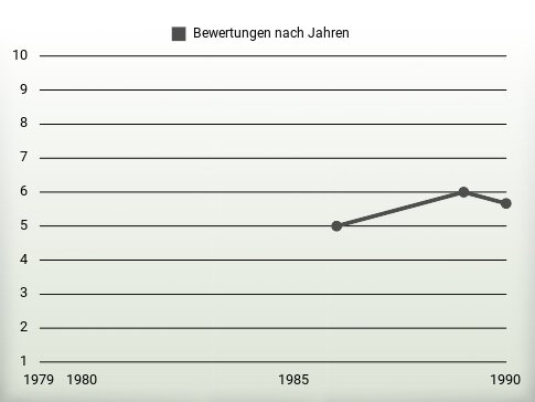 Bewertungen nach Jahren