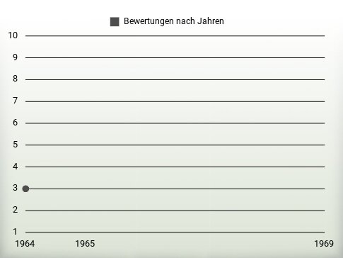 Bewertungen nach Jahren