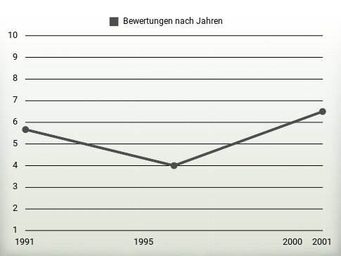 Bewertungen nach Jahren