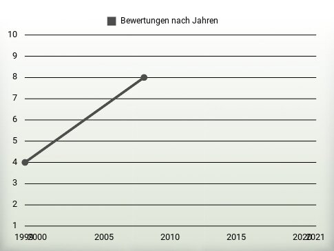 Bewertungen nach Jahren