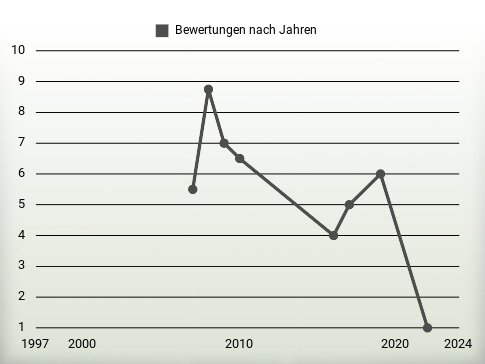 Bewertungen nach Jahren