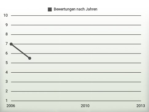 Bewertungen nach Jahren