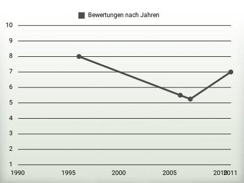 Bewertungen nach Jahren