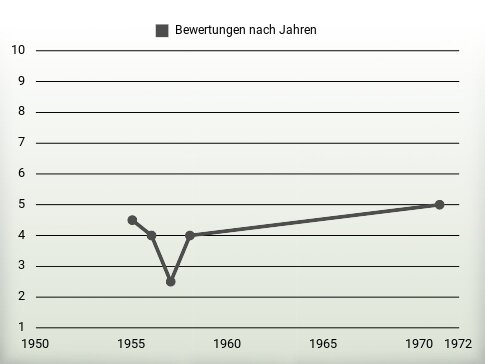 Bewertungen nach Jahren