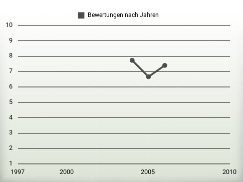 Bewertungen nach Jahren