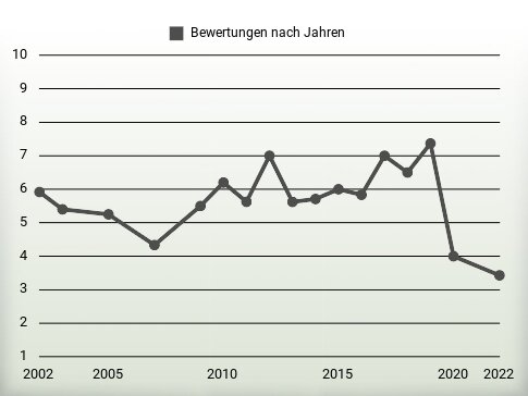 Bewertungen nach Jahren