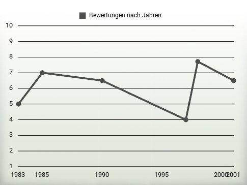 Bewertungen nach Jahren