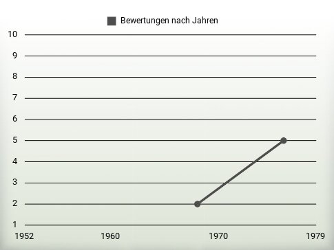 Bewertungen nach Jahren