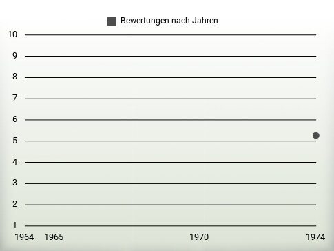 Bewertungen nach Jahren