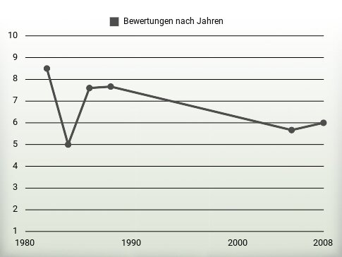 Bewertungen nach Jahren