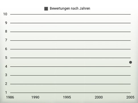 Bewertungen nach Jahren