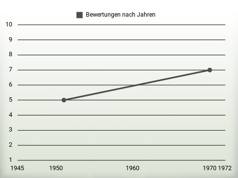 Bewertungen nach Jahren