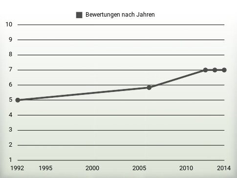 Bewertungen nach Jahren