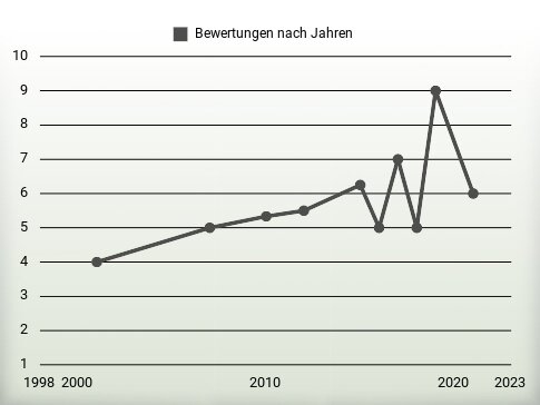 Bewertungen nach Jahren