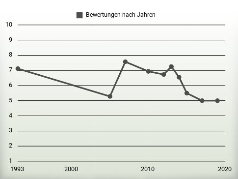 Bewertungen nach Jahren