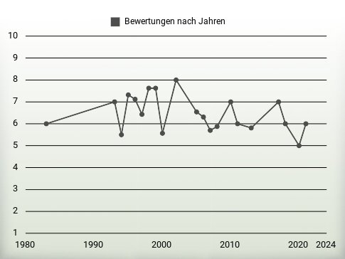 Bewertungen nach Jahren