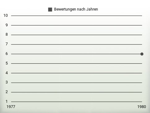 Bewertungen nach Jahren